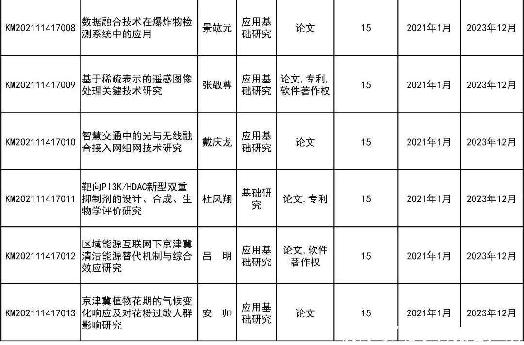 来看|31所市属高等学校443个项目受资助！快来看有你母校吗？