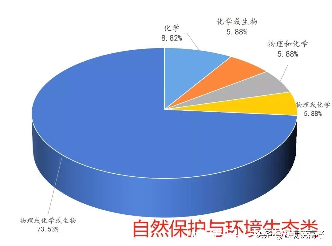 组合|揭晓92个专业类选科组合谜底