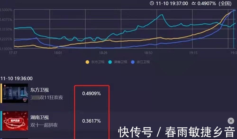 雙十一衛(wèi)視晚會(huì)收視出爐湖南臺(tái)勇奪第一，浙江臺(tái)意外墊底