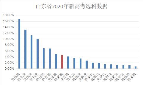 专业|物史地组合解读，专业选择范围广选考热度为何不高？