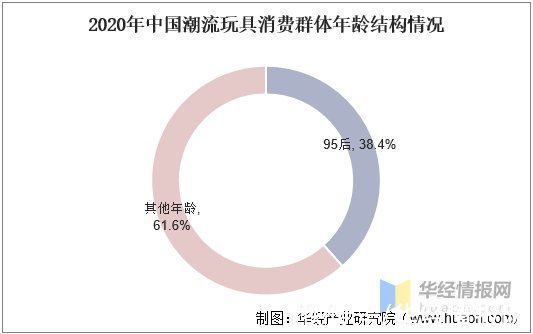 盲盒|2021年中国潮流玩具市场现状，乘Z世代人群消费东风产业快速扩张