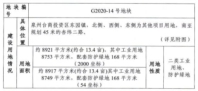 台商投资区|泉州台商投资区11月出让9幅地块！