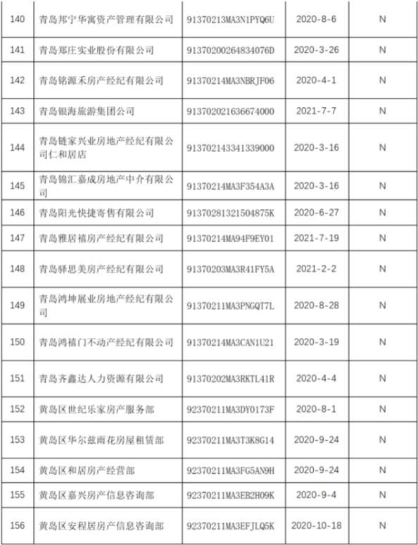 名单|青岛市168家住房租赁企业和专业化规模化住房租赁企业名单出炉