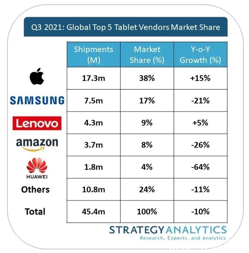 下降|2021三季度全球平板电脑出货量排名：苹果iPad居位第一