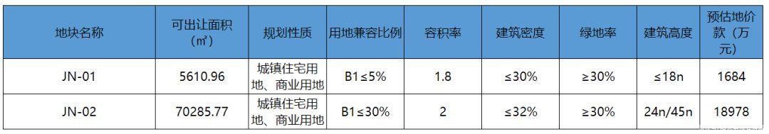 地块|27日开拍，起始楼面价创今年以来新高！江南这是要“腾飞”？
