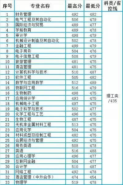 安徽省|巢湖学院2020年安徽省本科二批各专业录取分数统计