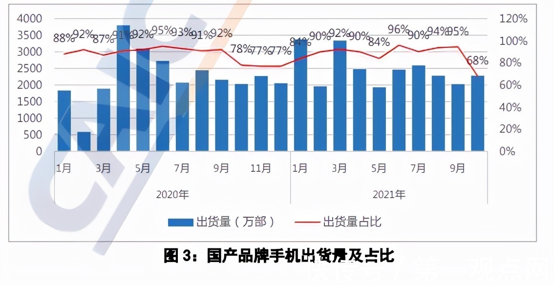 国内市场|10月中国手机市场分析：iPhone 13击败国产联军 苹果三成市场抢得全面优势