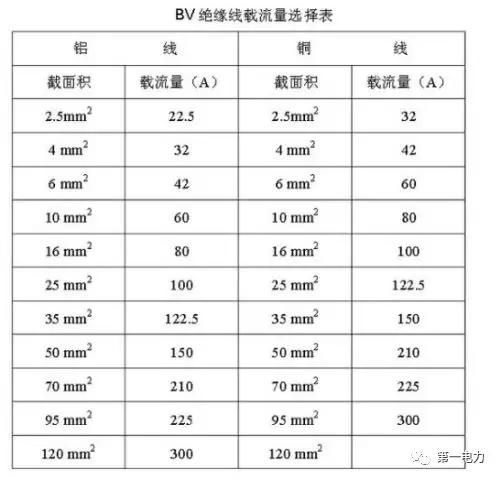 电线电缆选择诀窍 计算公式 口诀 老电工大揭秘 快资讯