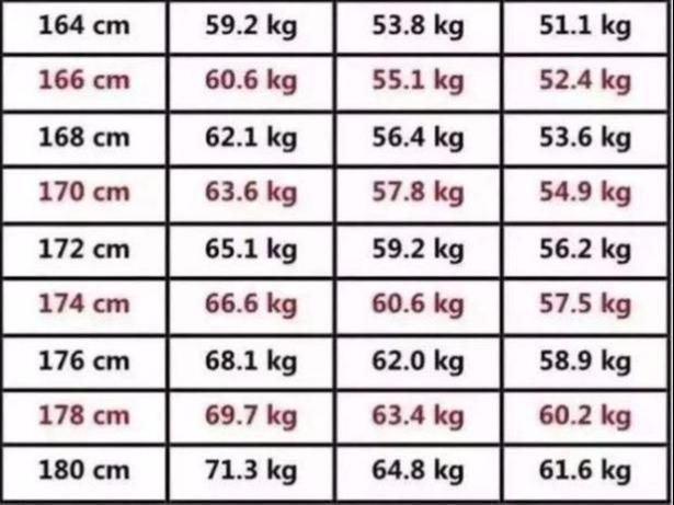 身高164 180cm的男性 标准体重是多少 对照一下 也许你不胖 快资讯