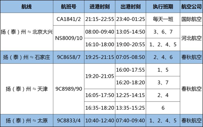 航班|注意!扬州泰州国际机场航班有大变化!