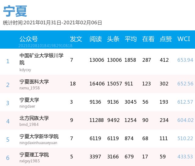 最新出炉！你的高校排第几？(普通高校公号分省 1.31-2.6）| 中国青年报出品|周榜 | a3464