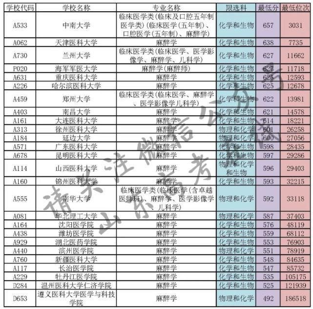 学医强势专业——麻醉，各大学“麻醉”专业最低分、最低位次数据