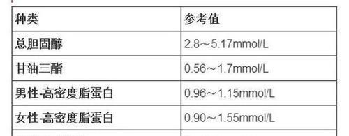 紫菜多糖|血糖、血压、血脂、血尿酸参考值对照表，记得收藏，转给自己家人