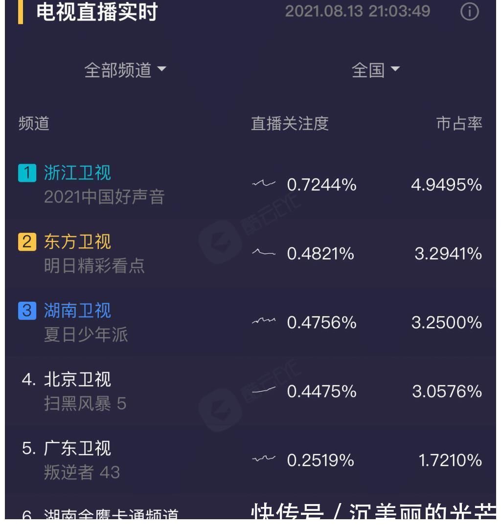 中國好聲音:學員實力不夠噱頭來湊,三位導師齊演戲,只有李克勤人間清醒