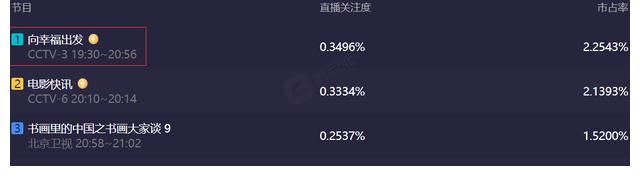 王冠|央视《向幸福出发》主持人陈旻被看好，节目收视率持续保持领先
