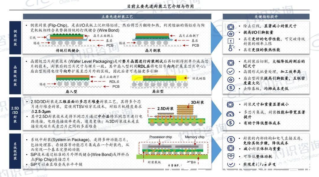 灼识咨询|CIC灼识咨询发布《先进封装设备行业白皮书》并启动解读电话会注册