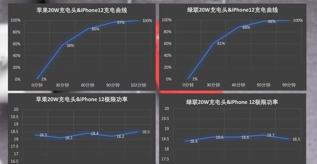 20W充电头的最高充电|实测6S等用户也能用20W充电头，iPhone 12用户哭了：这也算快充？