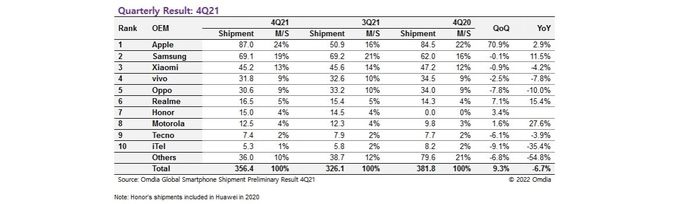 lg|Omdia：Q4手机销量下降6.7%，生产超过13亿部手机