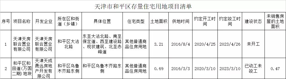 住宅|第三季度天津存量住宅用地面积超七千万!市区+环城占340个!