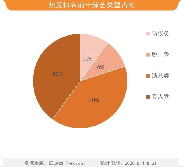 8月综艺网络关注度榜王一博圈粉无数成8月最热演艺类节目嘉宾