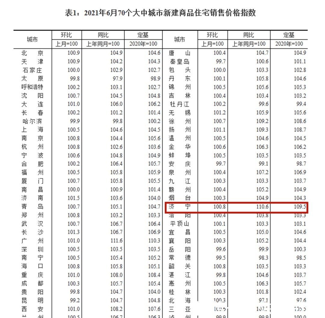 房地产|土拍单价破千万,新房半年上涨10%,济宁房地产为何如此火爆