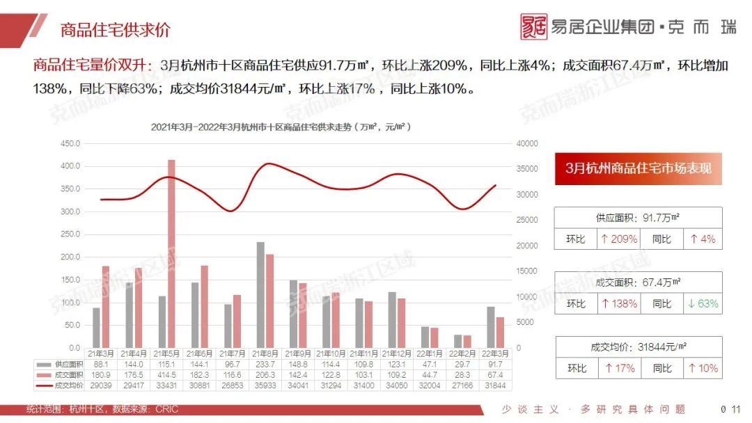 供应回弹209%，结构趋于优化|3月杭州市场月报 | 维度