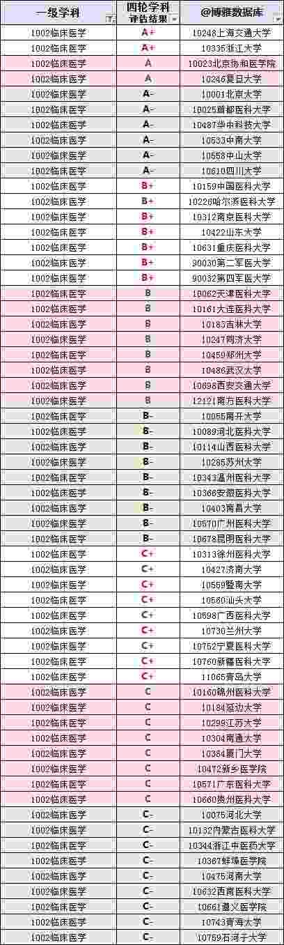 大学名单大全｜临床医学专业排行榜