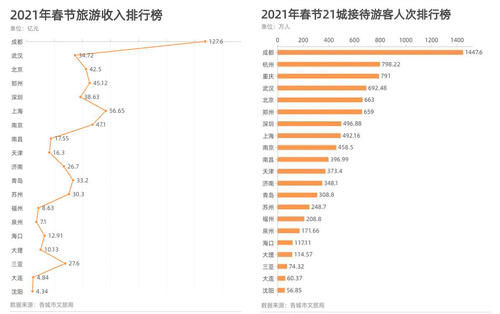 2021各市春节旅游收入成绩单：成都一城破百亿，这座城市人均最贵