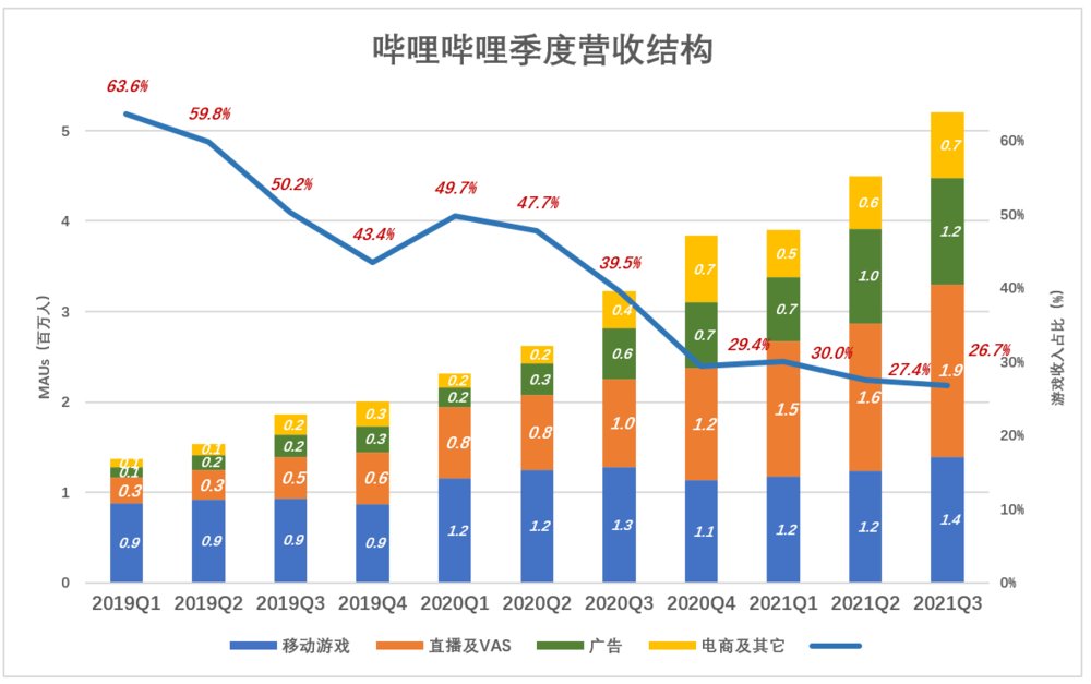 钱途|B站的钱途