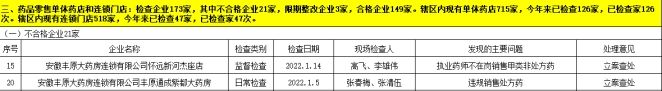 检查|蚌埠通报21家不合格药企 丰原药业全资子公司两登榜