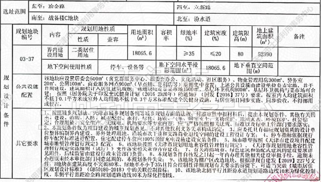 侯台|土地│全城起飞 54宗土地信息再度填充天津第二轮集中供地遐想