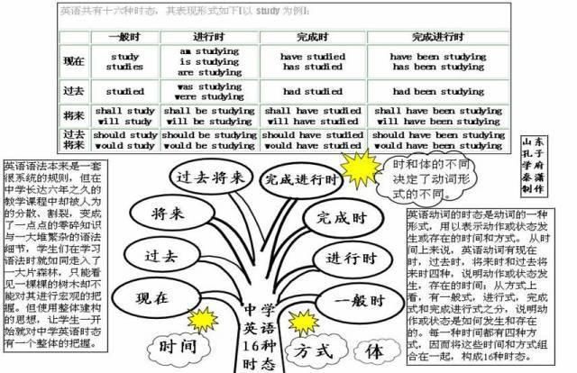 2021高三最后三个月冲刺：高中英语50张思维导图汇总