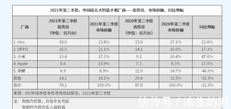 oppo|中国智能手机TOP5座次重排，vivo第一、华为跌出前五