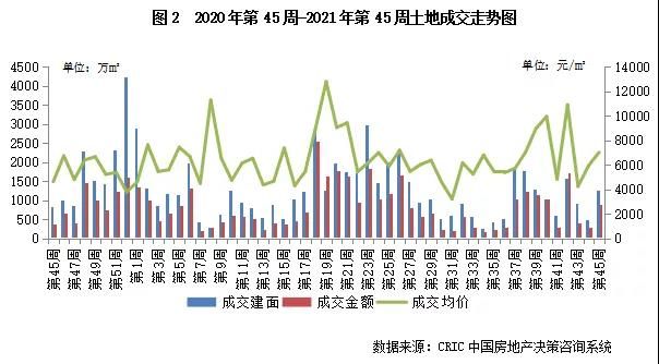 多城集中拍地致成交量上涨，但溢价率仍在低位徘徊|土地周报 | 地块