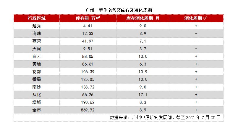 回升|新政效应显现!广州一手房成交量回升缓慢,有楼盘让利吸客