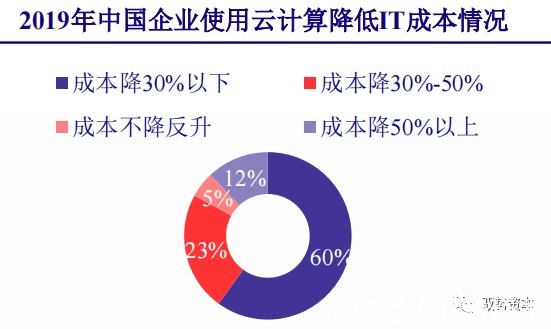 厂商|云计算行业深度报告