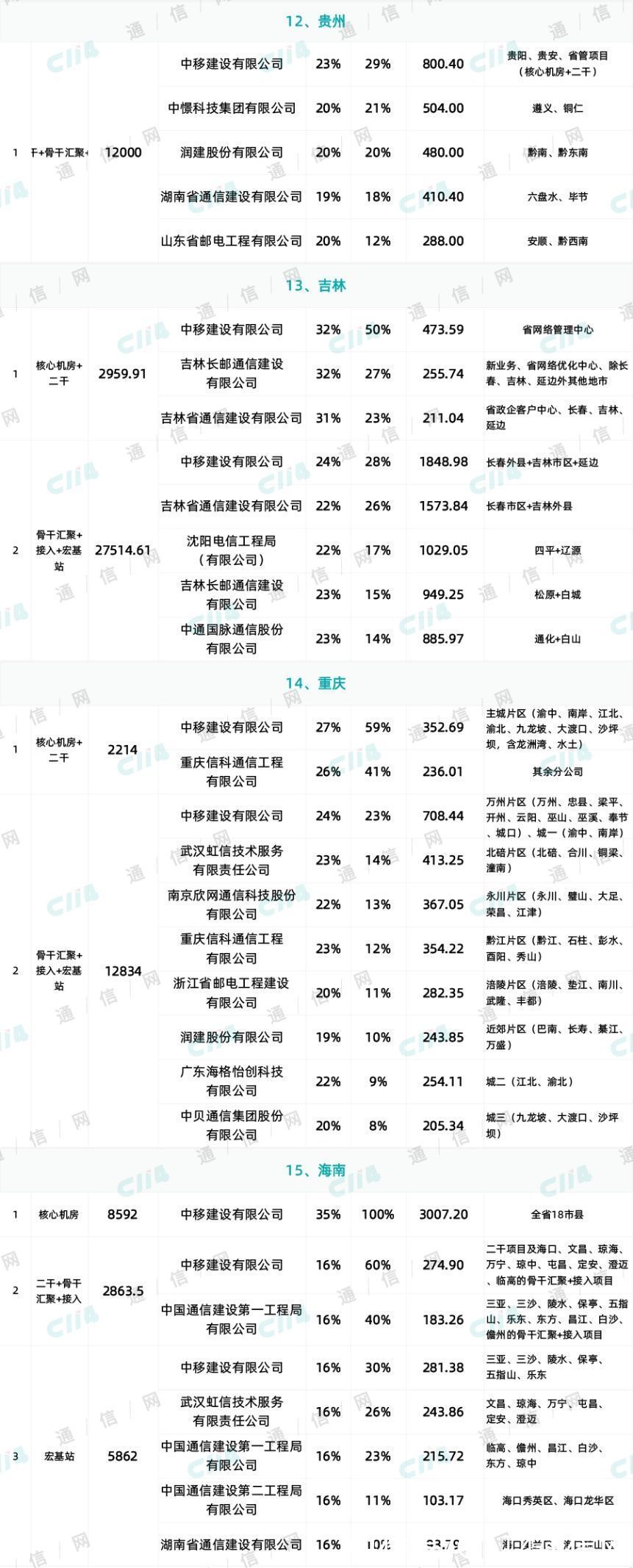 省份|最终57家中标！中国移动266亿元设备安装大标结果出炉