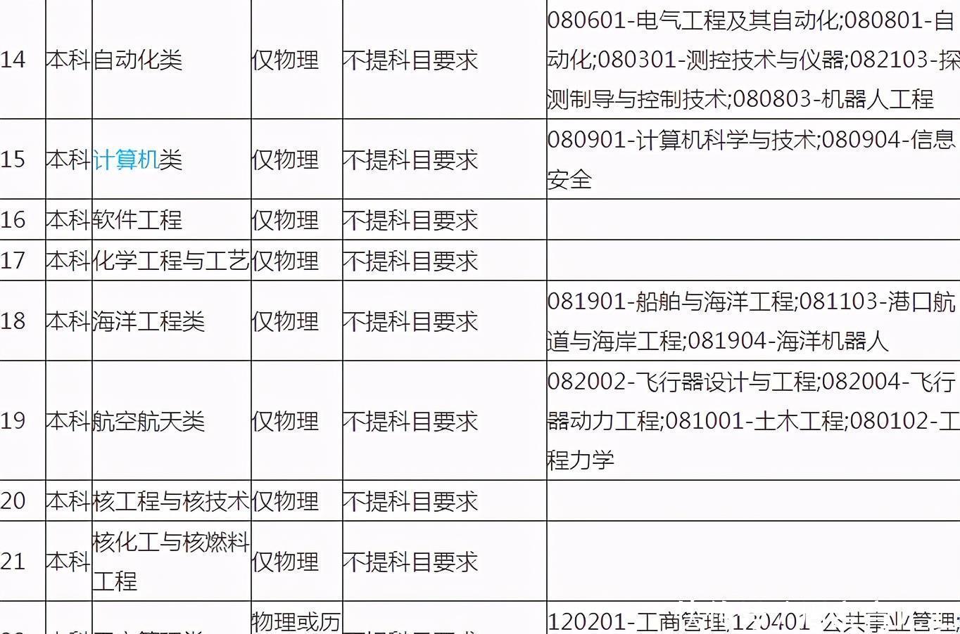 高三考生|哈工大公布选科要求，这门科目很重要，2021届考生需了解