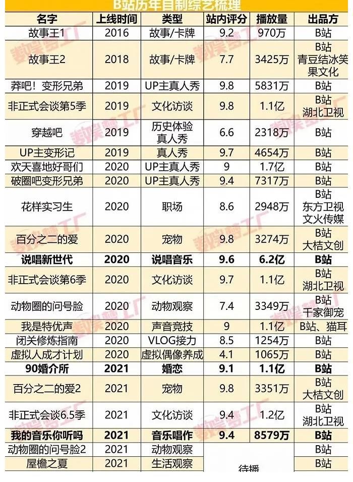 故事王|B站進(jìn)軍綜藝，拿什么來拼？