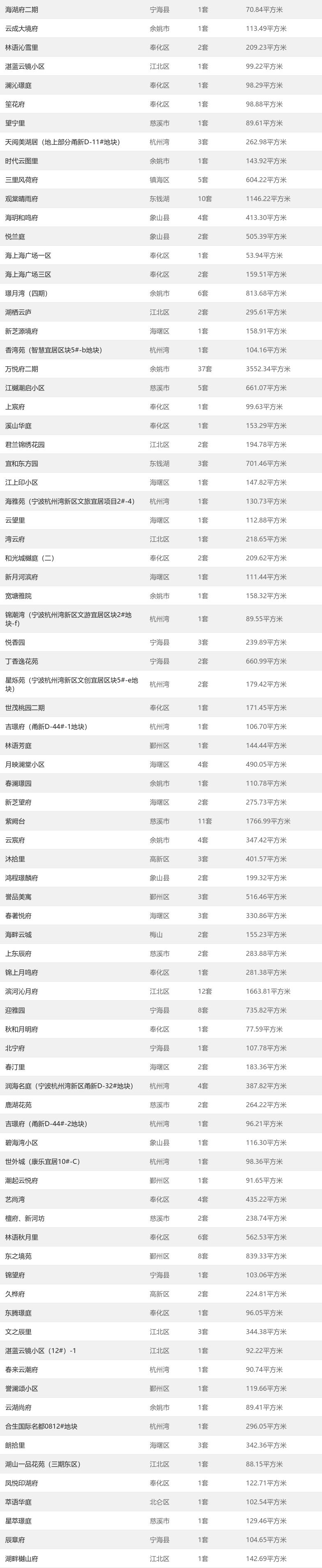 5月30日宁波市共备案227套|市场成交| 成交