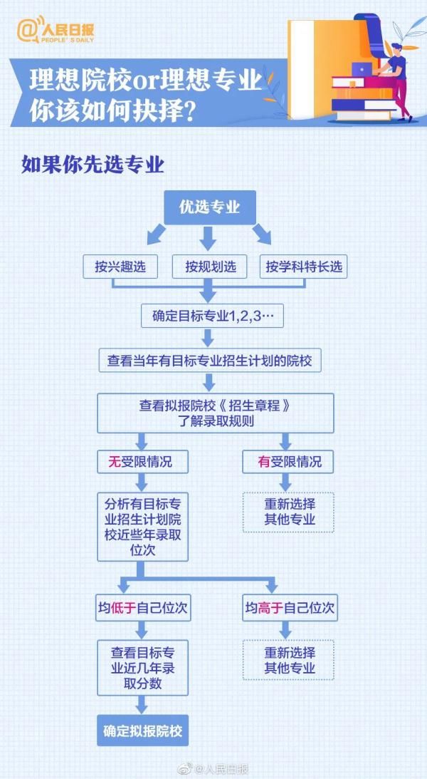 批次|云南：2021年高考下周查分！这份高考志愿填报指南~请查收