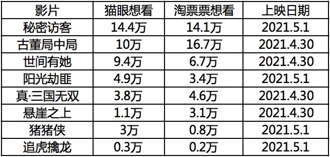 前瞻五一档——热度不够，期待黑马