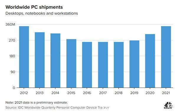 惠普|芯片涨价也拦不住我！2021年PC出货量不降反增