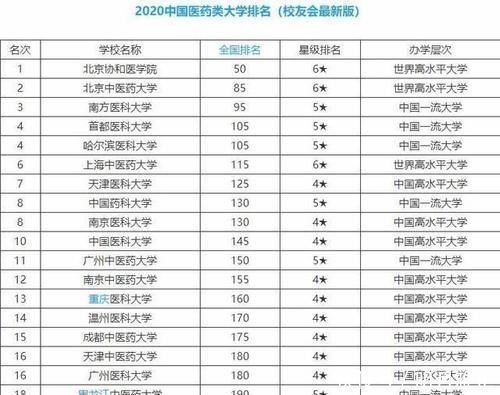 全国十强医药大学排名公布，这三所大学排名倒数，中国医大第10