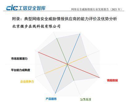 被动安全|微步在线支持《网络安全威胁情报行业发展报告（2021年）》发布