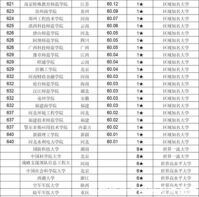 中国大学排名|最强榜单！中国大学排名800强，你心仪的大学都在这儿