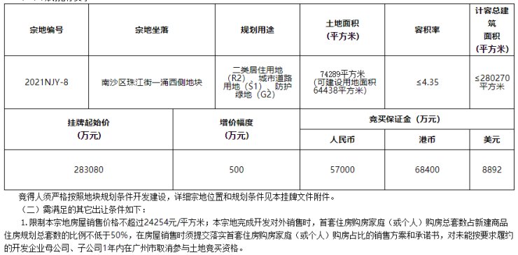 50%房源需销售给无房家庭!南沙一宅地流拍|快讯| 住房