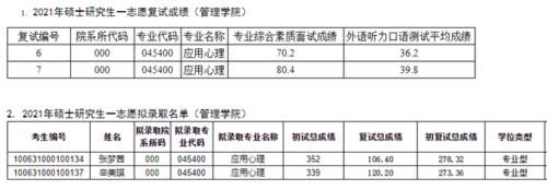 天津中医药大学2021硕士研究生各学院一志愿+调剂拟录取名单汇总