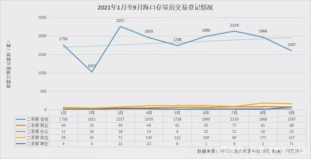 环比|最新数据！海口限购新政“满月”，房屋销量降了一成多