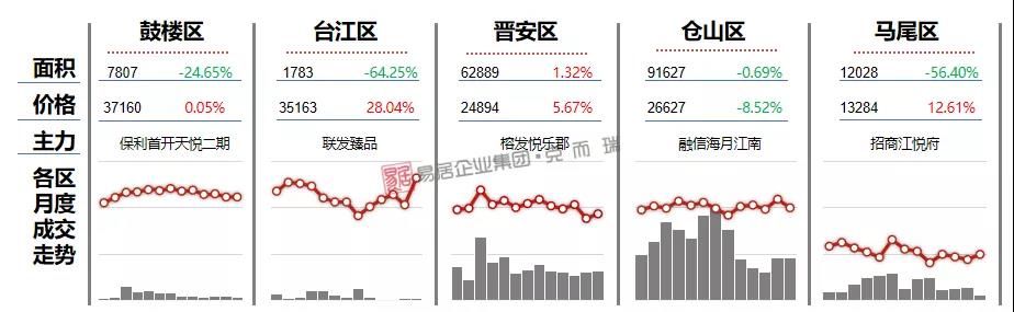 闽侯|一月份福州新房认购、网签量纷纷创近一年新低!